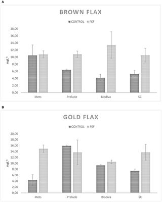 In situ Creation of the Natural Phenolic Aromas of Beer: A Pulsed Electric Field Applied to Wort-Enriched Flax Seeds